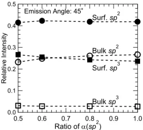 Fig. 7. Relative intensities of chemical components (□ bulk sp 3 carbon, ○ bulk sp 2  carbon, ● surface sp 2  carbon, and ■ surface  sp 3  carbon) as a function of the ratio of α for sp 2  carbon to α for  sp 3  carbon