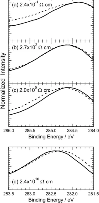 Fig. 8. C 1s spectra of UBMS-DLC films with different elec- elec-trical resistivities of (a) 2.4×10 -1 , (b) 2.7×10 2 , (c) 2.0×10 5 , and  (d) 2.4×10 10  Ω cm