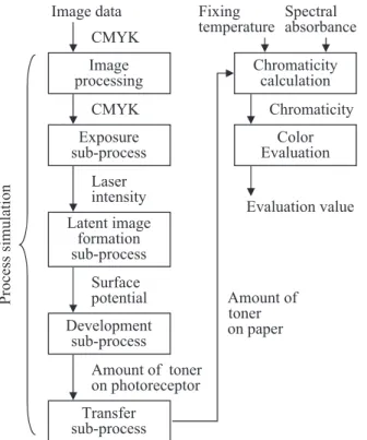 Fig. 1   Flow chart of numerical simulation-aided color evaluation. The  flow chart is composed of a process simulation, a chromaticity  calculation, and a color evaluation.