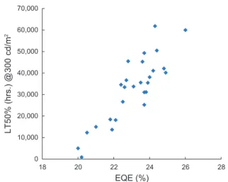 Fig. 4   Relative lifetimes of various combinations of hosts (A, B, C, and D)  and blue emitters (BE-1, -2, and -3)