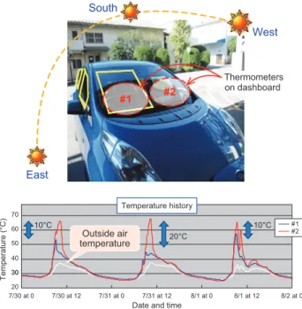 Fig. 3   Heat shielding properties of ICE • μ. ICE • μ was pasted on the por- por-tions of an automobile’s windshield and windows outlined in  yel-low