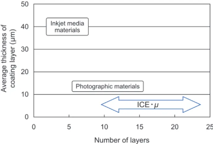 Fig. 10   Results of test samples. Circles indicate desired samples, which  exhibit higher hard coat layer performance.