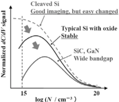 Fig. 2    Correlation between carrier concentration and normal- normal-ized dC/dV signals