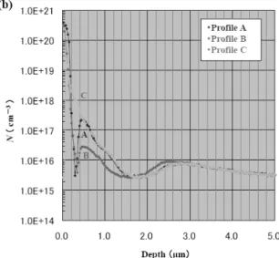 Fig. 5  SCM observation of a power MOSFET. (a) dC/dV  image of the cross-section and (b) depth profiles of the  statisti-cally estimated carrier concentration