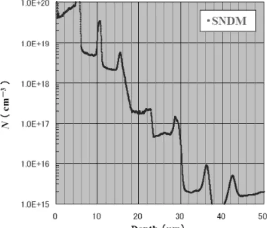 Fig. 7    Depth profile of the statistically estimated carrier con- con-centration from SNDM data of IMEC's epitaxial wafer