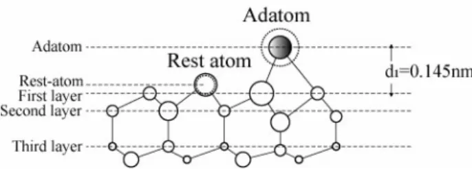 Fig. 14  Side view of a part of the Si(111)77 structure. A  broken circle around the adatom shows an expanded electron  distribution, and a broken circle of the rest atom shows a  slinked electron distribution