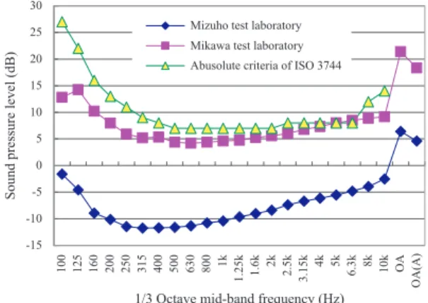 Fig. 5   Comparison of background noise levels.