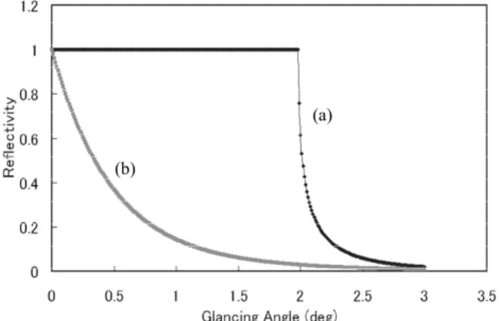 Fig. 3 Reflectivity of 10 keV positrons and electrons for a  silicon substrate with mean inner potential of 12 V