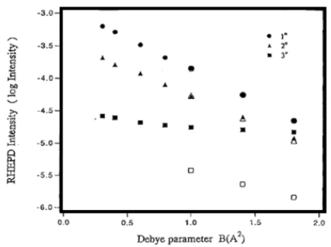Fig. 7   Calculated results of surface Debye parameter  dependences of an RHEPD intensity of (      ) rod from a Si(111)  surface at [   ] incidence with several glancing angles