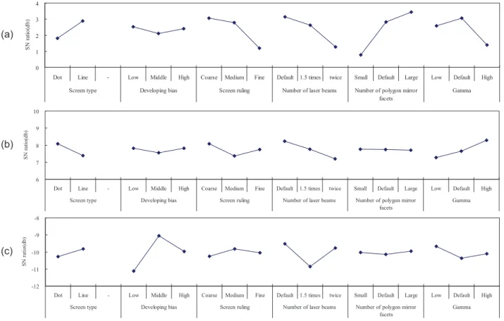 Fig. 5   Factorial effect plots of simulation results using L18xL18 orthogonal arrays