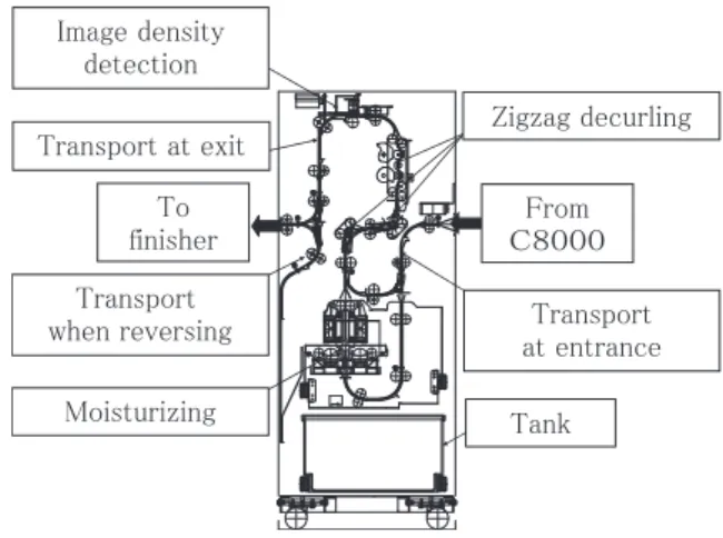 Table 1  Features of three types of decurlers. 