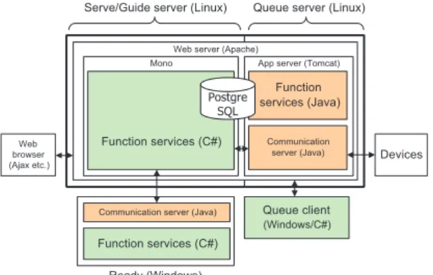 Fig. 2  Platform and programming language.
