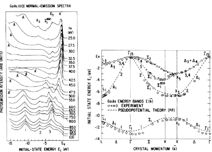 Fig. 5. Left panel: Normal-emission ARPES of GaAs (110) as a function of photon energy