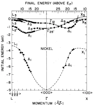 Fig. 6. Experimental energy band dispersion for Ni obtained  from the normal emission data using different crystal faces