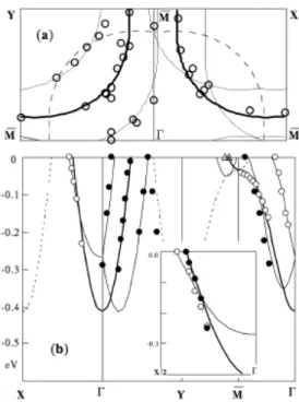 Fig. 7. ARPES from Bi2212 (T c  = 87 K). (a) Fermi surface. (b)  Band dispersion measured in the normal state at 95 K (various  symbols denotes the different photon polarizations)
