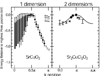 Fig. 16. Photoemission process in one-dimensional AFM insu- insu-lator. A photohole created in the photoemission process decays  into a spin excitation (spinon, labeled as S) and a charge  excita-tion (holon, labeled as H)