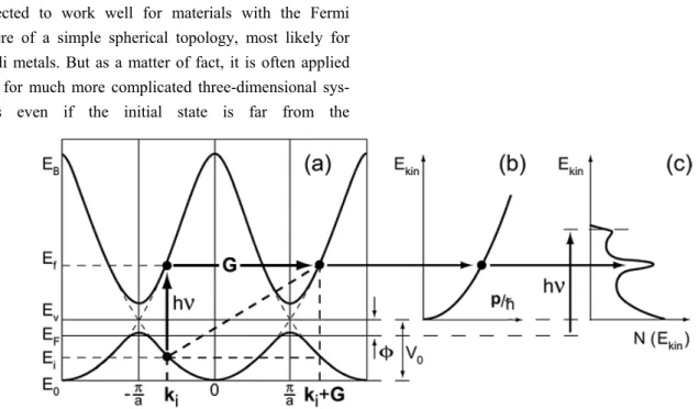 Fig. 2. Schematic description of kinematics of photoemission process. (a) Optical transition within reciprocal lattice vector