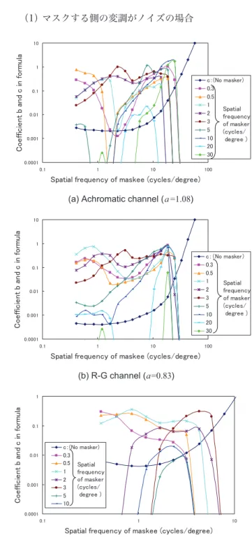Fig. 4   Distributions of coefficient a, b and c in formula (2)  when masker  is noise.