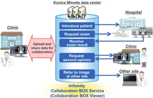 Fig. 1  Overview of infomity Collaboration BOX Service.