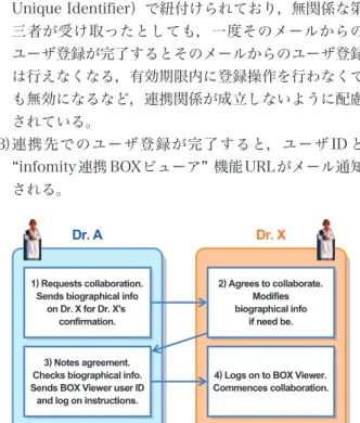 Fig. 4  Sequence of collaborator registration.