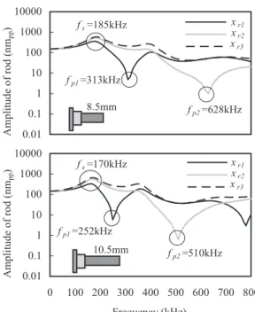 Fig. 13  Vibration at all positions at several frequencies.