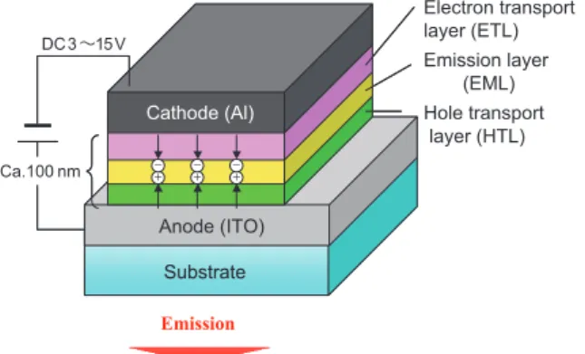 Fig. 1  Typical OLED device structure.