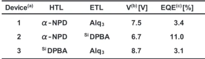 Table 1   Performance of OLEDs operated at a constant current density of  2.5 mA/cm 2 .