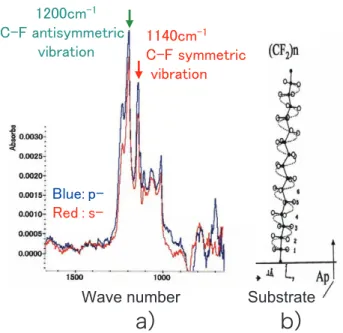 Table 1   Orientation angle (θ) of fluoroalkyl group obtained from  the polarized ATR-FTIR measurements