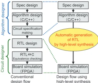 Table 1  Comparison of design performances Size ratio Hand writing is assumed to 100. CBA Hand writing High-level synthesis Ciruit optimization High-level synthesisNo optimaization Speedratio%SizeLibrary areaRTL 回路規模増加要因のひとつは，通常のアルゴリズム開 発のC言語記述で多用するループ処理を高