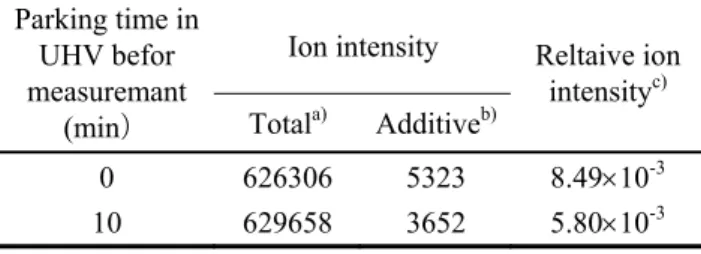 Table 1 Changes in the relative ion intensity from the additive  at room temperature measurement