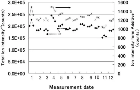 Fig. 5. Day variation of the measurement results shown by ion intensity in a same lot sample