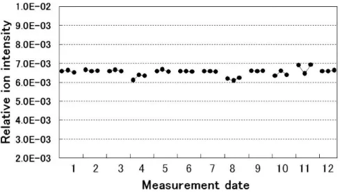 Fig. 6. Day variation of the measurement results shown by relative ion intensity in a same lot sample