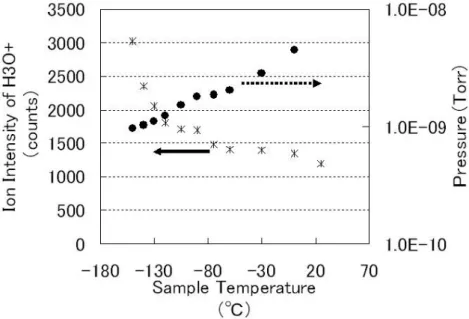 Fig. 9. Relationship between sample temperature and ion intensity of water (m/z = 19: H 3 O + )