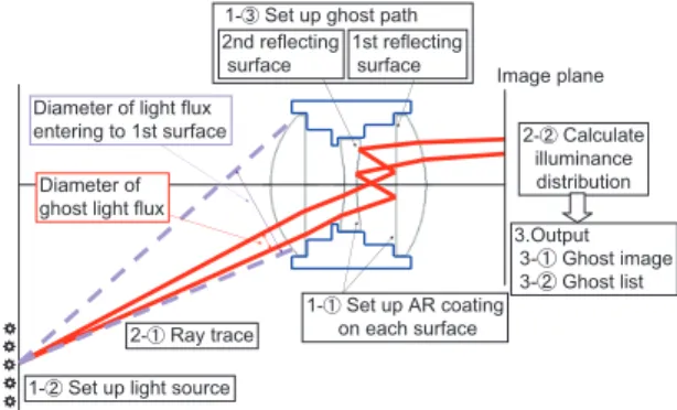 Table 1  Example of simulation results