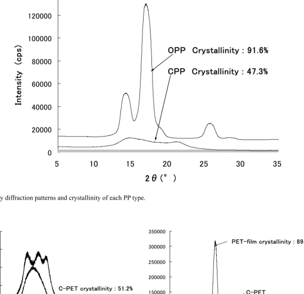 Fig. 9. X-ray diffraction patterns and crystallinity of each PP type.   