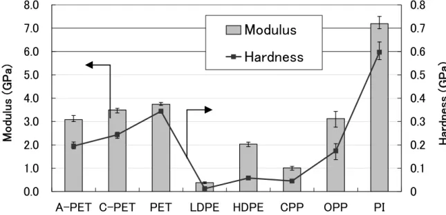 Fig. 11. Comparison of Modulusli and Hardness，which measured with nanoindentation for various polymers