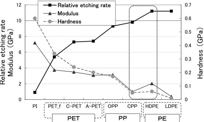 Fig. 13. Relationship between the relative etching rate, Modulusli and Hardness of various polymers