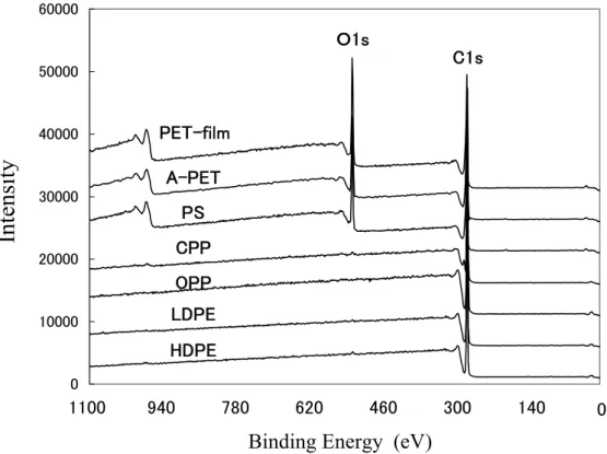 Fig. 1. XPS wide spectra of polymer samples: HDPE, LDPE, OPP, CPP, PS, A-PET, and PET film
