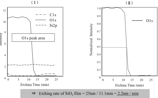 Fig. 3. Conventional calculation of etching rate, (I) Depth profile of 25nm-thick SiO 2  film with C 60 +  ion etching