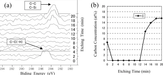 Fig. 6. (a) Chemical shift of C 1s spectra for depth profile of 25 nm-thick SiO 2  film with C 60 +  ion etching