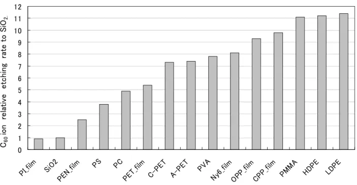 Fig. 7. The relative etching rate of various widely-used polymers to SiO 2  for C 60 +  ion sputter