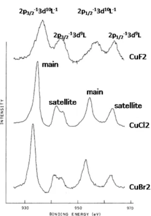 Fig. 7. Cu 2p core-level XPS of CuF 2 , CuCl 2 , and CuBr 2 . Two  main lines split due to the spin-orbit coupling are  (2p 3/2 ) -1 (3d) 10 L -1  and (2p 1/2 ) -1 (3d) 10 L -1  and their accompanying  satellites are (2p 3/2 ) -1 (3d) 9 L and (2p 1/2 ) -1 