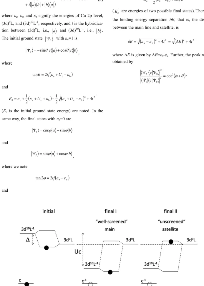 Fig. 8. Schematic representation of valence configurations before and after the Cu 2p core-level PES in copper dihalides