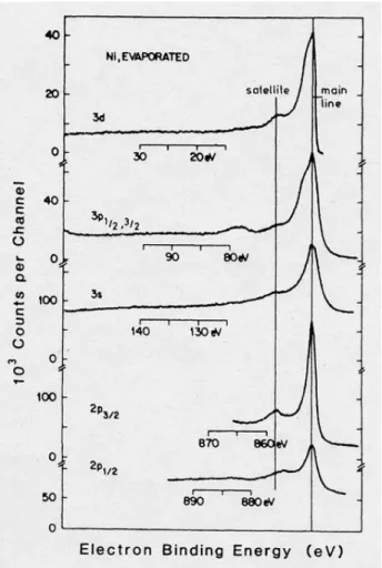 Fig. 10. Schematic density of states of Ni, indicating the origin of the main and satellite for the core-level (left panel) and the va- va-lence level (right panel) PES