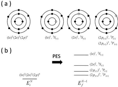 Fig. 1. (a) Schematic illustration of the initial state and final states (depending on the orbital where the electron is ejected) before  and after the PES of Ne atom