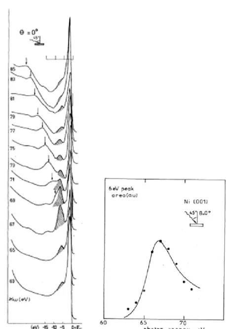 Fig. 11. Left panel: RPES of a clean Ni(100) surface for photon energy   between 63 and 85 eV