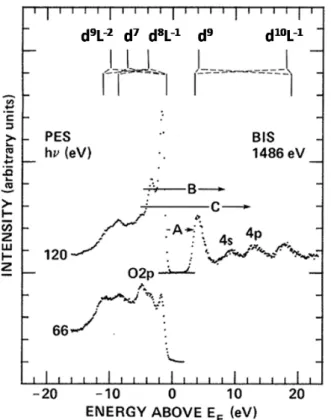 Fig. 13. Complete band structure of NiO, combined PES and BIS. The bar diagram is from the cluster calculation