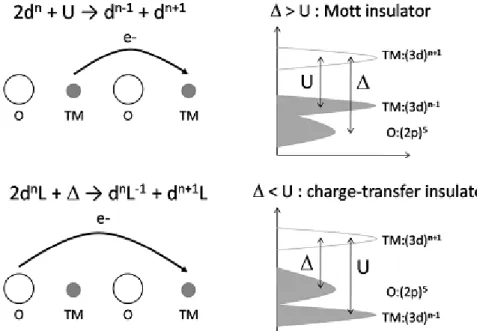 Fig. 14. Left panel: Sketch of charge transition in a transition metal compounds (TM means the transition metal and O (i.e., oxy- oxy-gen) could be replaced by other ligands)