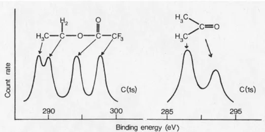 Fig. 3. C 1s core-level PES in ethyl trifluoroacetate (left panel; CF 3 CO 2 C 2 H 5 ) and acetone (right panel; (CH 3 ) 2 CO)