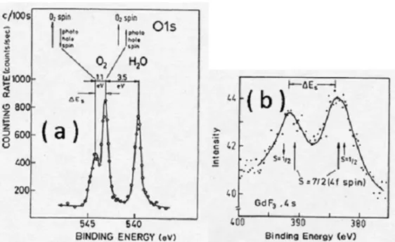 Fig. 5. (a) Oxygen 1s core-level XPS (i.e., x-ray PES) from a mixture of O 2  and H 2 O
